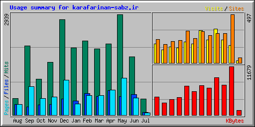 Usage summary for karafarinan-sabz.ir